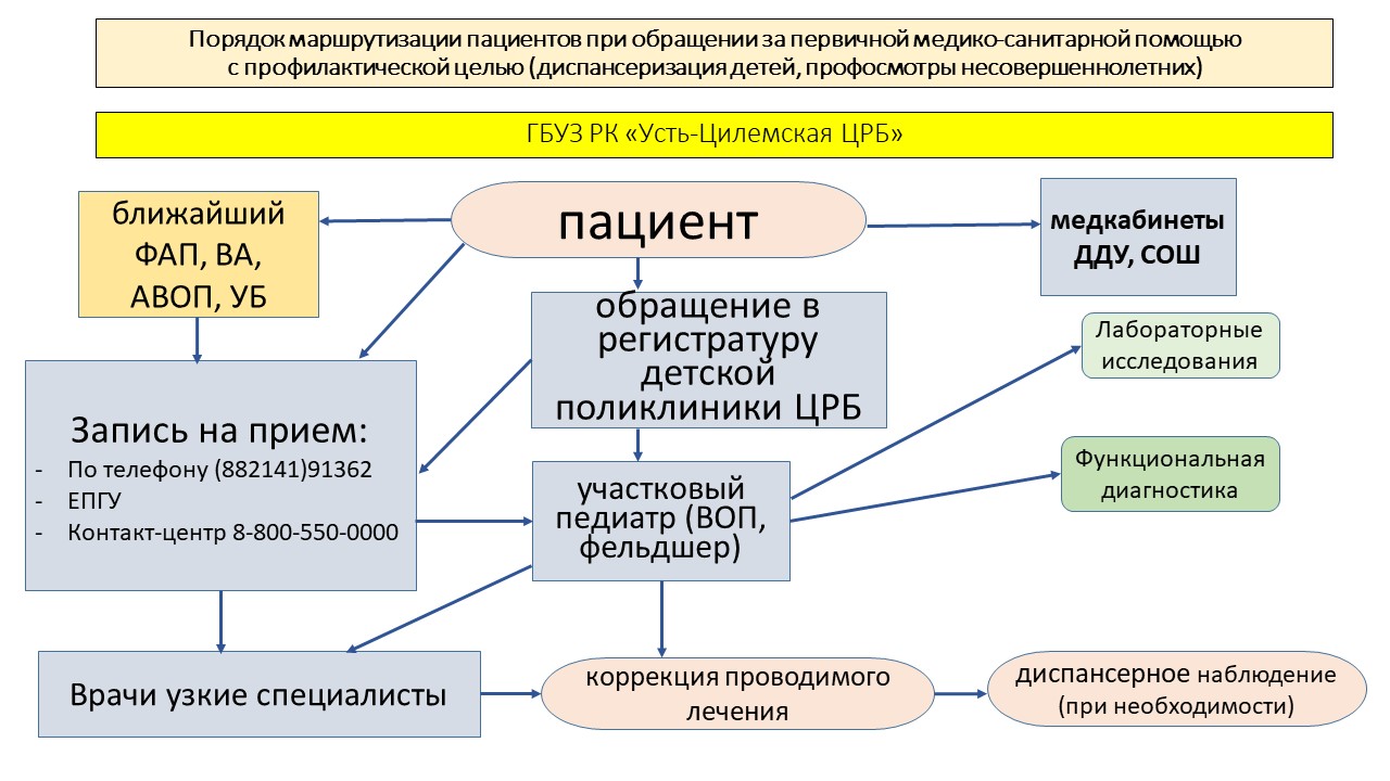 Схема организации медицинской помощи и маршрутизации больных в детском лагере